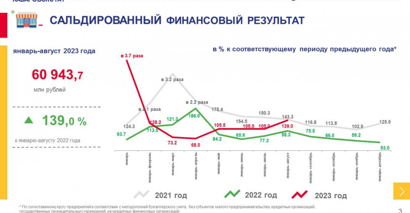 Финансовые результаты деятельности организаций Магаданской области за январь-август 2023 г.